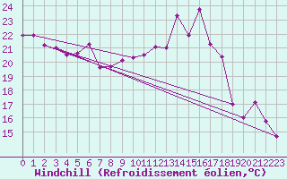 Courbe du refroidissement olien pour Aigle (Sw)
