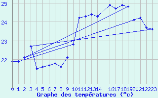 Courbe de tempratures pour Gruissan (11)