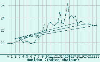 Courbe de l'humidex pour Shoream (UK)