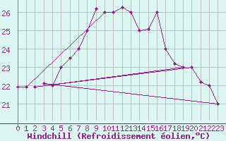 Courbe du refroidissement olien pour Bandirma