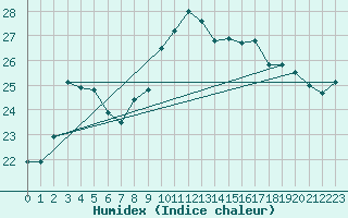 Courbe de l'humidex pour Cap Corse (2B)