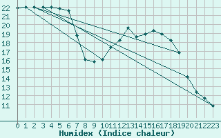 Courbe de l'humidex pour Mirebeau (86)