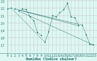 Courbe de l'humidex pour Saint-Girons (09)