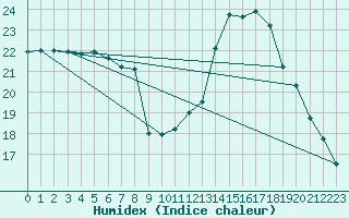 Courbe de l'humidex pour Millau (12)