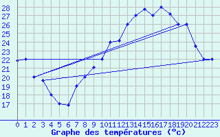 Courbe de tempratures pour Errachidia