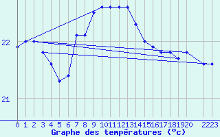 Courbe de tempratures pour la bouée 6100002