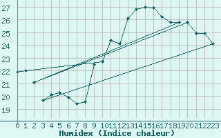 Courbe de l'humidex pour Ile de Groix (56)