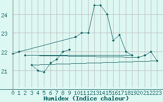 Courbe de l'humidex pour Korsvattnet