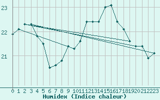 Courbe de l'humidex pour Pointe de Chemoulin (44)