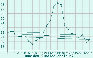 Courbe de l'humidex pour Langres (52) 