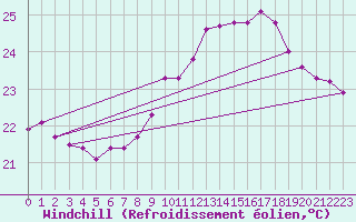 Courbe du refroidissement olien pour Montredon des Corbires (11)