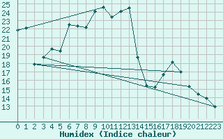 Courbe de l'humidex pour Nancy - Essey (54)