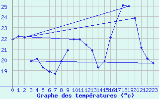 Courbe de tempratures pour Agde (34)