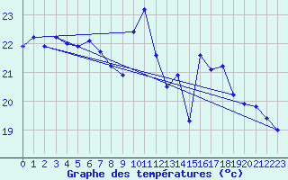 Courbe de tempratures pour Ile du Levant (83)