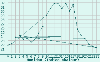 Courbe de l'humidex pour Nancy - Ochey (54)