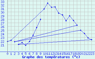 Courbe de tempratures pour Vinars
