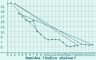 Courbe de l'humidex pour Aadorf / Tnikon