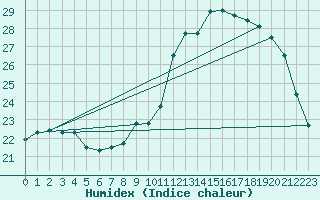 Courbe de l'humidex pour Neuville-de-Poitou (86)