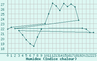 Courbe de l'humidex pour Abbeville (80)