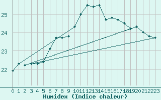 Courbe de l'humidex pour Skagen