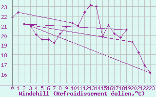 Courbe du refroidissement olien pour Saint-Sorlin-en-Valloire (26)