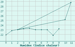 Courbe de l'humidex pour Potes / Torre del Infantado (Esp)