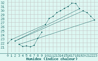 Courbe de l'humidex pour Bziers Cap d'Agde (34)