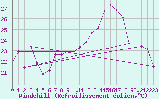 Courbe du refroidissement olien pour Bouveret