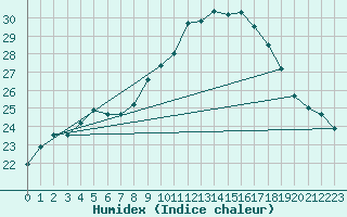 Courbe de l'humidex pour Toulon (83)