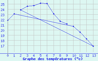 Courbe de tempratures pour Charleville Airport