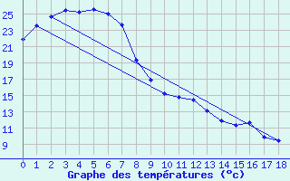 Courbe de tempratures pour Biloela Thangool Airport