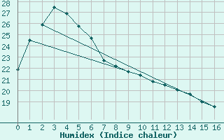 Courbe de l'humidex pour Evans Head Raaf