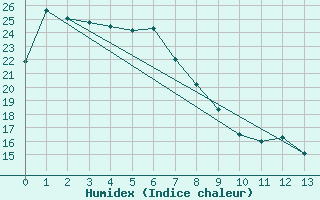 Courbe de l'humidex pour Kempsey