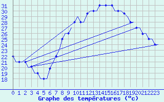 Courbe de tempratures pour Hassi-Messaoud