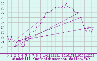 Courbe du refroidissement olien pour Torino / Caselle
