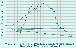 Courbe de l'humidex pour Beograd / Surcin