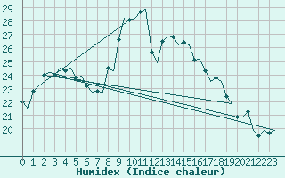 Courbe de l'humidex pour Ibiza (Esp)