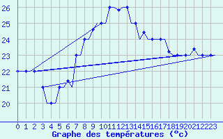 Courbe de tempratures pour Rhodes Airport