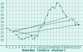 Courbe de l'humidex pour Huesca (Esp)