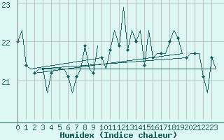 Courbe de l'humidex pour Le Goeree