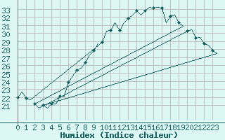 Courbe de l'humidex pour Eindhoven (PB)