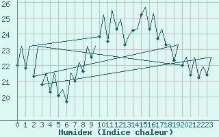 Courbe de l'humidex pour Bilbao (Esp)