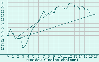 Courbe de l'humidex pour Antalya