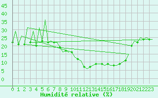 Courbe de l'humidit relative pour Huesca (Esp)