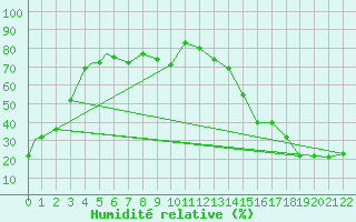 Courbe de l'humidit relative pour Grand Junction, Walker Field
