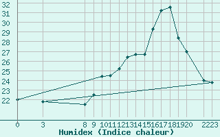 Courbe de l'humidex pour Blus (40)