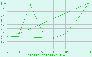 Courbe de l'humidit relative pour Sazan Island
