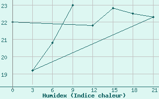 Courbe de l'humidex pour Belozersk