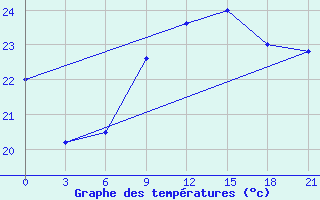 Courbe de tempratures pour Aburdees