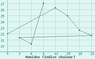 Courbe de l'humidex pour Sallum Plateau